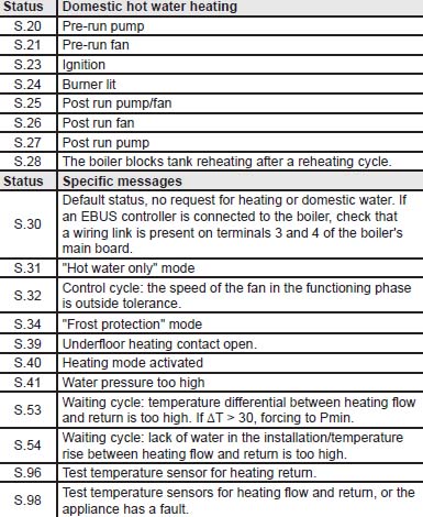 gw ultracom 2 24 cxi dhw and ch status codes.jpg